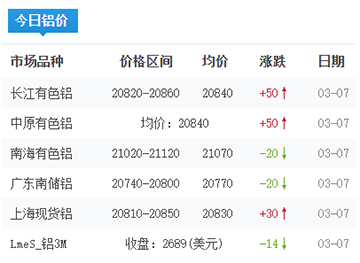 鋁錠價格今日鋁價2025-03-07